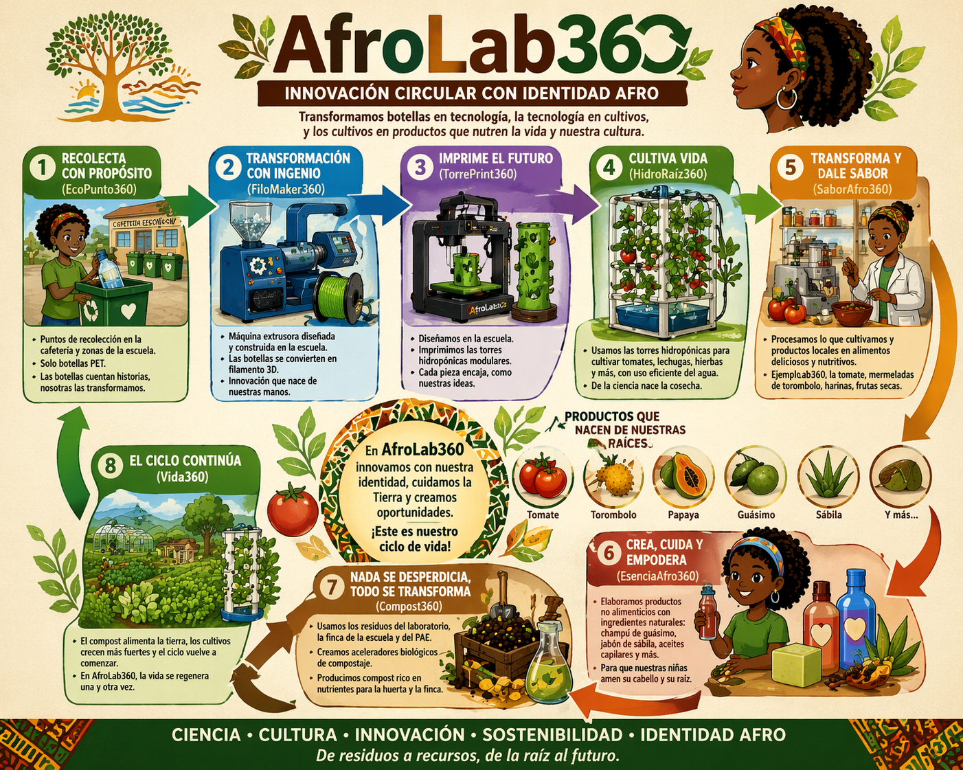 La imagen corresponde a una infografía titulada AFROLAB 360, que representa un modelo de innovación sostenible con enfoque educativo y ambiental. En el centro se destaca el nombre del proyecto, rodeado por un esquema circular que muestra las diferentes etapas de un proceso de economía circular.

El diagrama inicia con la recolección de botellas plásticas, seguido del reciclaje del material y su transformación en filamento para impresoras 3D. Posteriormente, este filamento se utiliza para la impresión de torres de cultivo hidropónico, las cuales permiten el crecimiento de alimentos como el tomate.

En una siguiente fase, los productos cultivados son llevados a procesos de transformación agroindustrial, donde se convierten en derivados como p